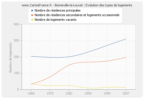 Bonneville-la-Louvet : Evolution des types de logements