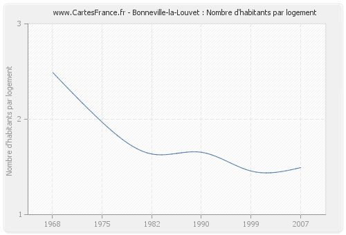 Bonneville-la-Louvet : Nombre d'habitants par logement