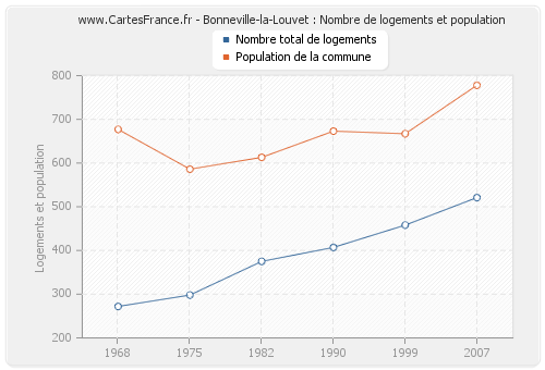 Bonneville-la-Louvet : Nombre de logements et population