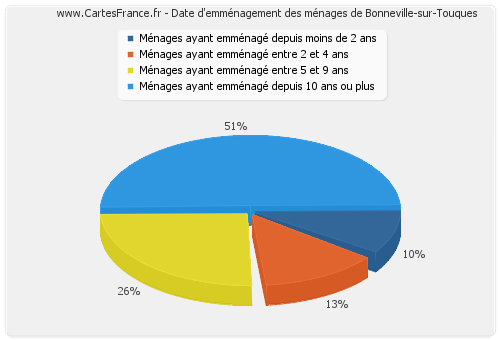 Date d'emménagement des ménages de Bonneville-sur-Touques