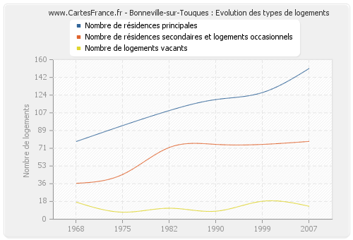 Bonneville-sur-Touques : Evolution des types de logements