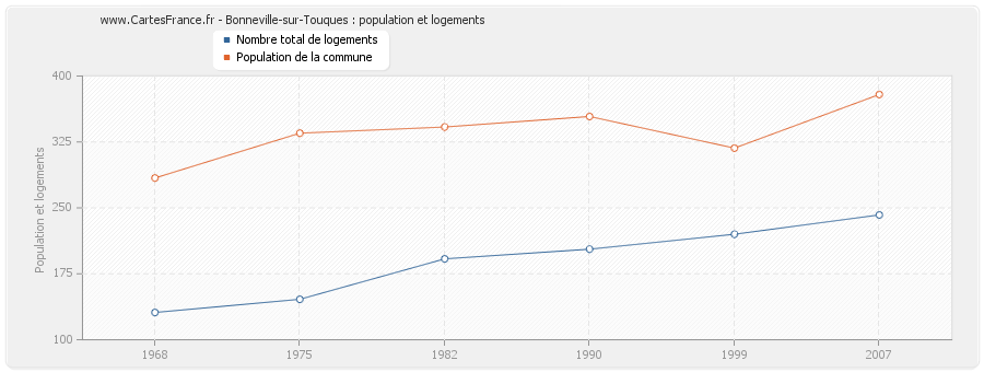 Bonneville-sur-Touques : population et logements