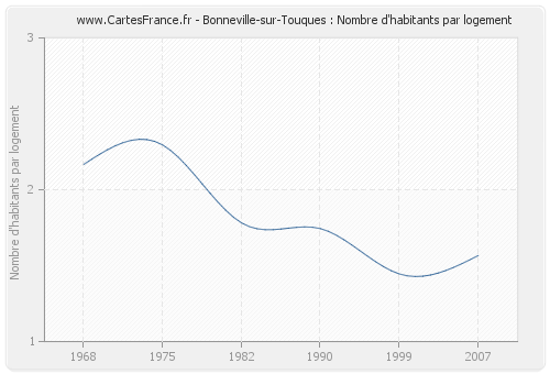 Bonneville-sur-Touques : Nombre d'habitants par logement