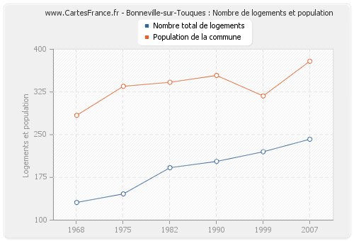 Bonneville-sur-Touques : Nombre de logements et population