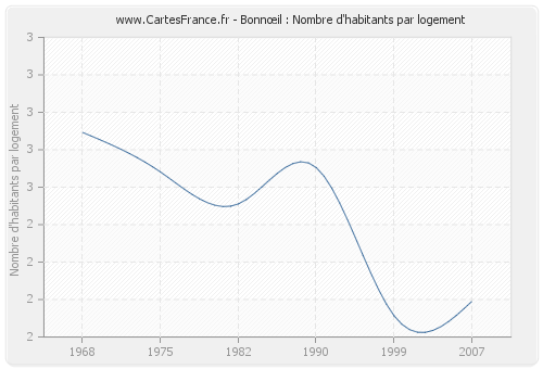 Bonnœil : Nombre d'habitants par logement