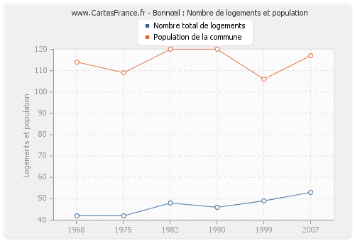 Bonnœil : Nombre de logements et population