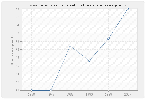 Bonnœil : Evolution du nombre de logements