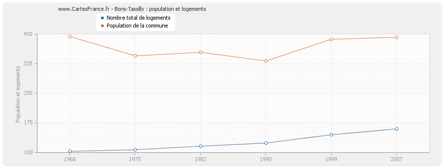 Bons-Tassilly : population et logements