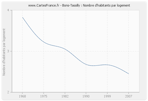 Bons-Tassilly : Nombre d'habitants par logement