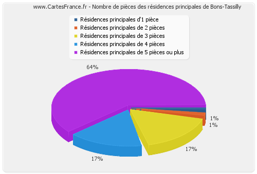 Nombre de pièces des résidences principales de Bons-Tassilly