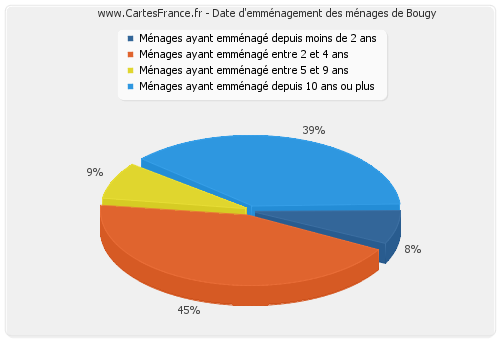 Date d'emménagement des ménages de Bougy