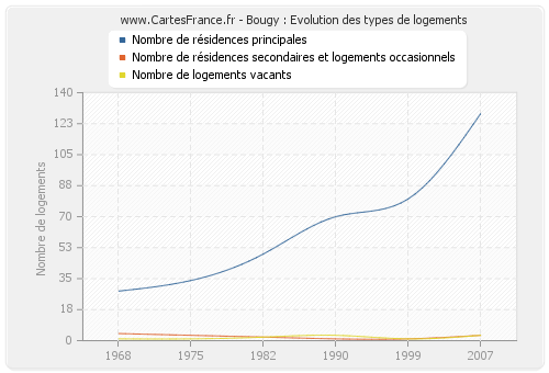 Bougy : Evolution des types de logements