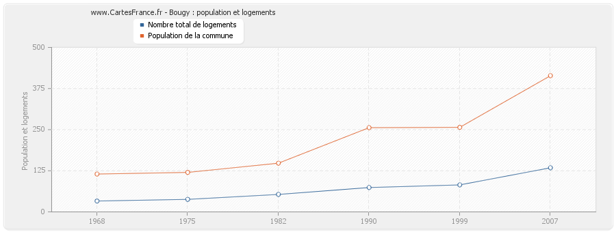 Bougy : population et logements