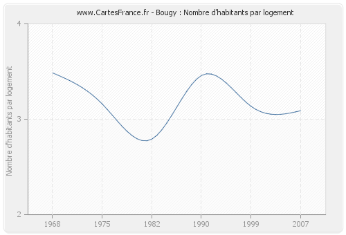 Bougy : Nombre d'habitants par logement