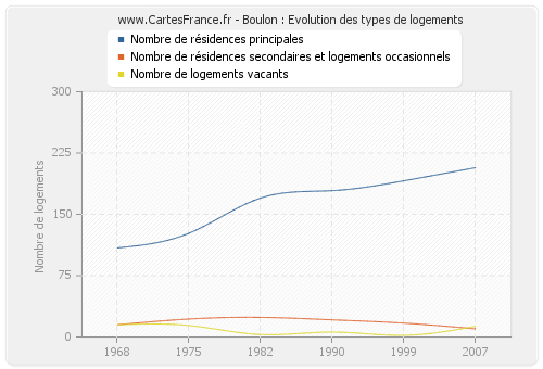 Boulon : Evolution des types de logements