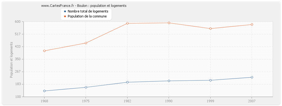 Boulon : population et logements