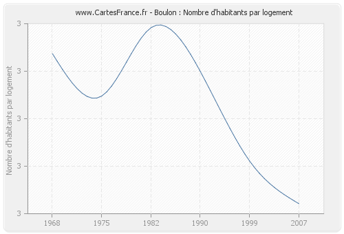 Boulon : Nombre d'habitants par logement