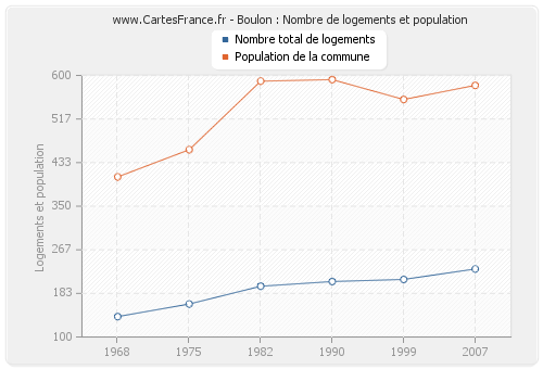 Boulon : Nombre de logements et population