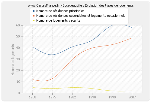 Bourgeauville : Evolution des types de logements