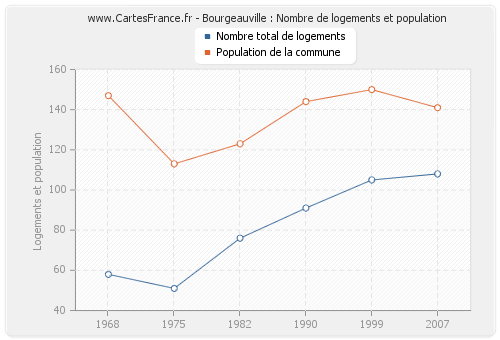 Bourgeauville : Nombre de logements et population