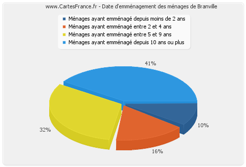 Date d'emménagement des ménages de Branville