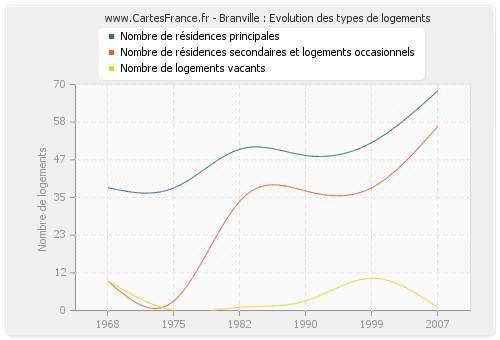 Branville : Evolution des types de logements