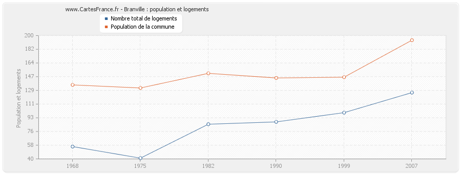 Branville : population et logements