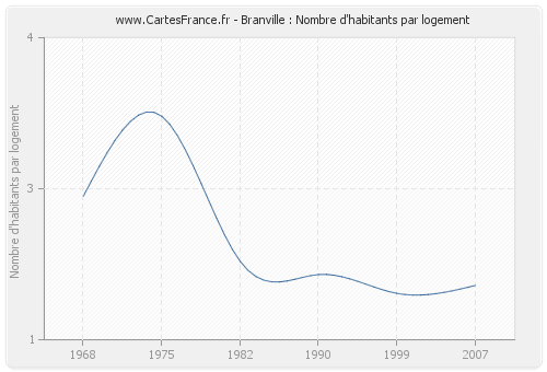 Branville : Nombre d'habitants par logement