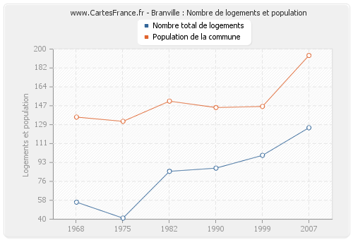 Branville : Nombre de logements et population