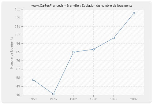 Branville : Evolution du nombre de logements