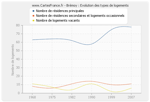 Brémoy : Evolution des types de logements