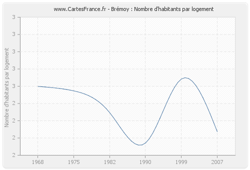 Brémoy : Nombre d'habitants par logement