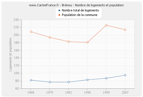 Brémoy : Nombre de logements et population