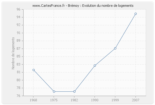 Brémoy : Evolution du nombre de logements