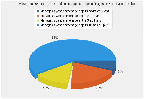 Date d'emménagement des ménages de Bretteville-le-Rabet