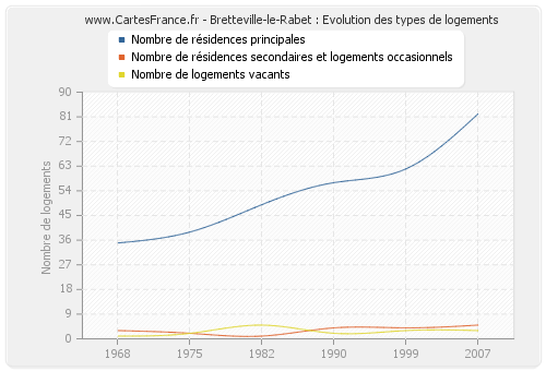 Bretteville-le-Rabet : Evolution des types de logements