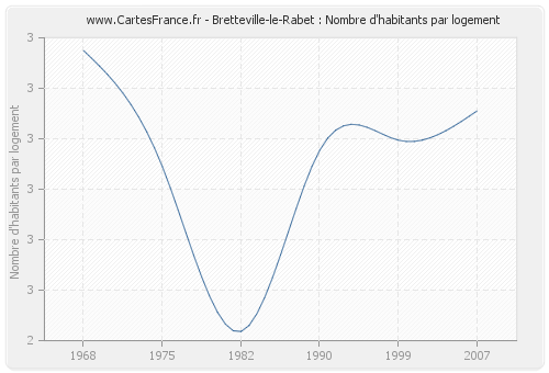 Bretteville-le-Rabet : Nombre d'habitants par logement