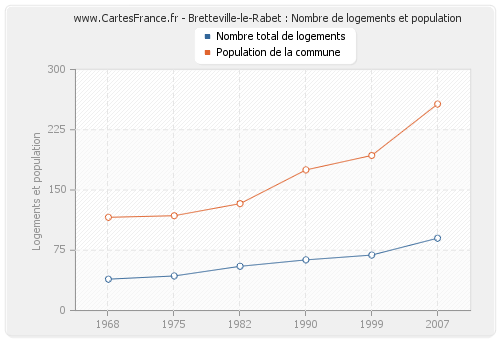 Bretteville-le-Rabet : Nombre de logements et population