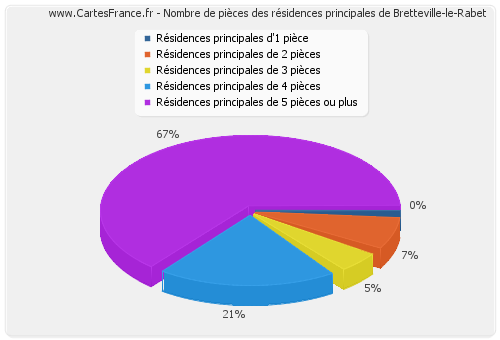 Nombre de pièces des résidences principales de Bretteville-le-Rabet