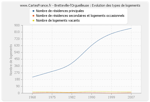 Bretteville-l'Orgueilleuse : Evolution des types de logements