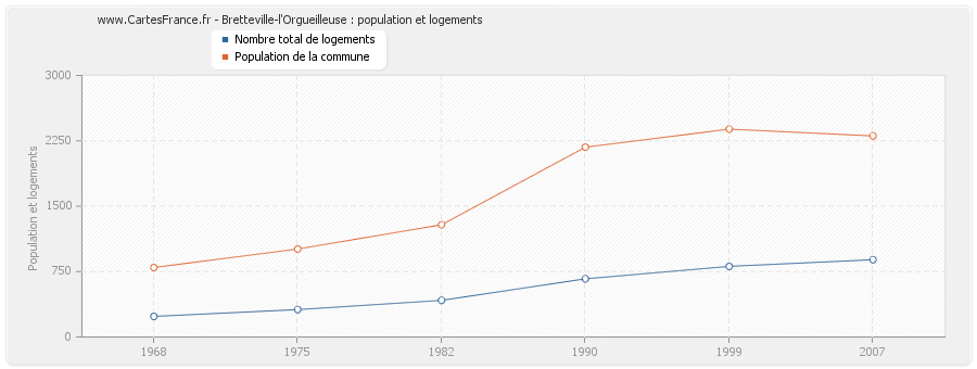 Bretteville-l'Orgueilleuse : population et logements