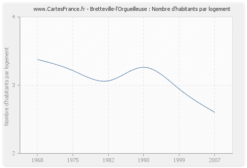 Bretteville-l'Orgueilleuse : Nombre d'habitants par logement