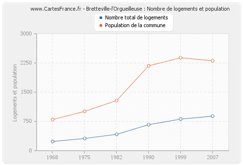 Bretteville-l'Orgueilleuse : Nombre de logements et population