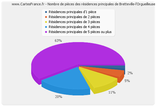 Nombre de pièces des résidences principales de Bretteville-l'Orgueilleuse