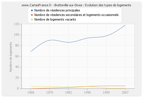 Bretteville-sur-Dives : Evolution des types de logements