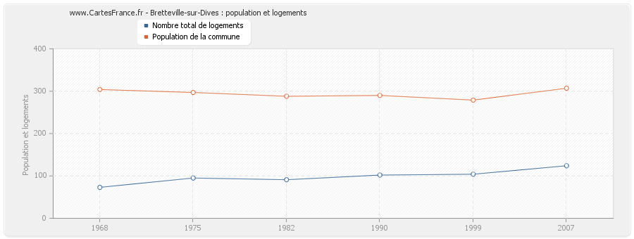 Bretteville-sur-Dives : population et logements