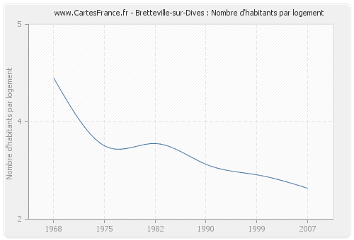 Bretteville-sur-Dives : Nombre d'habitants par logement