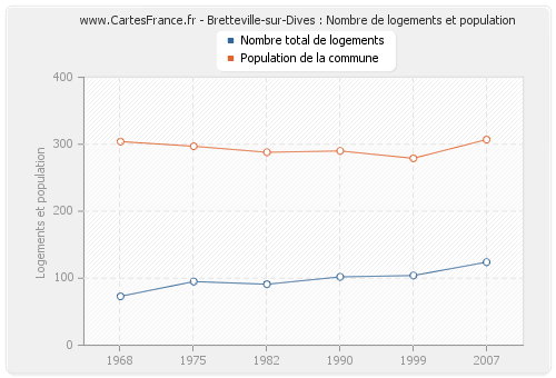 Bretteville-sur-Dives : Nombre de logements et population