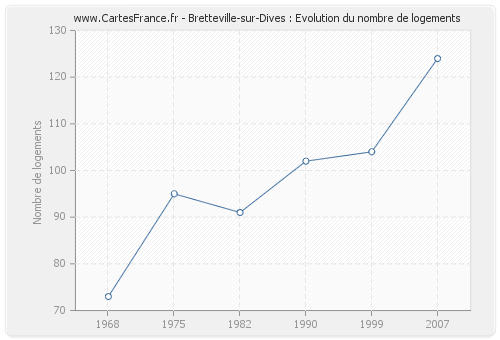 Bretteville-sur-Dives : Evolution du nombre de logements
