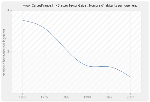Bretteville-sur-Laize : Nombre d'habitants par logement